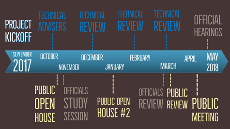 Irondale project meeting timeline