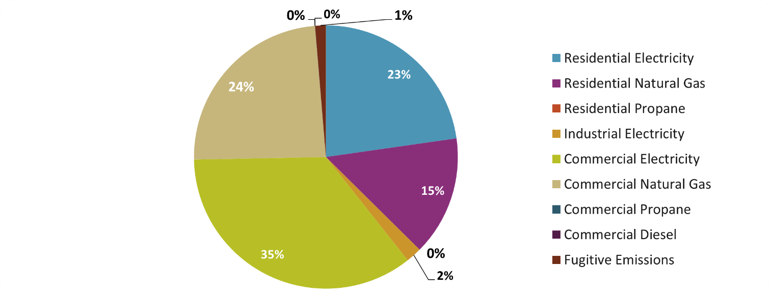Emission Source Breakdow